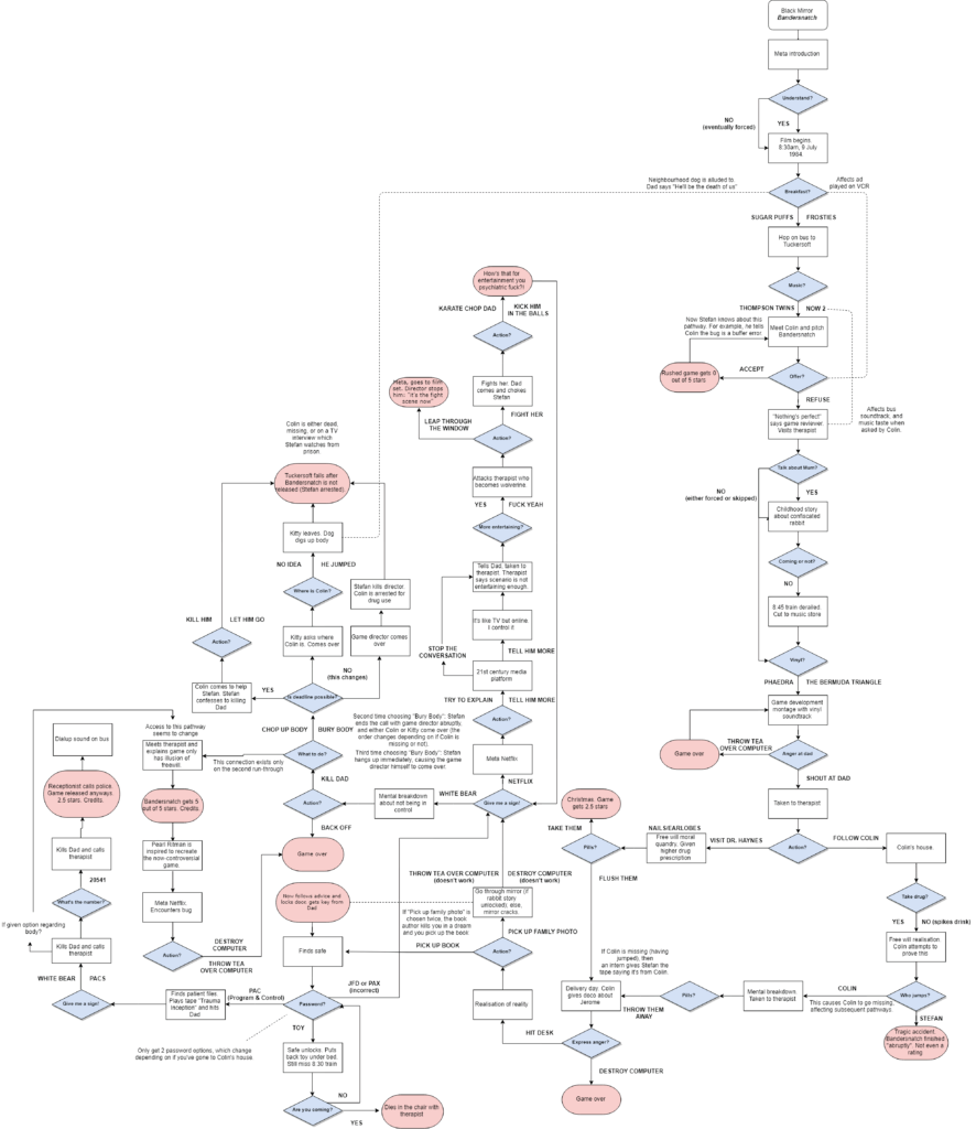 Ranking All Black Mirror: Bandersnatch Endings and Secret Endings