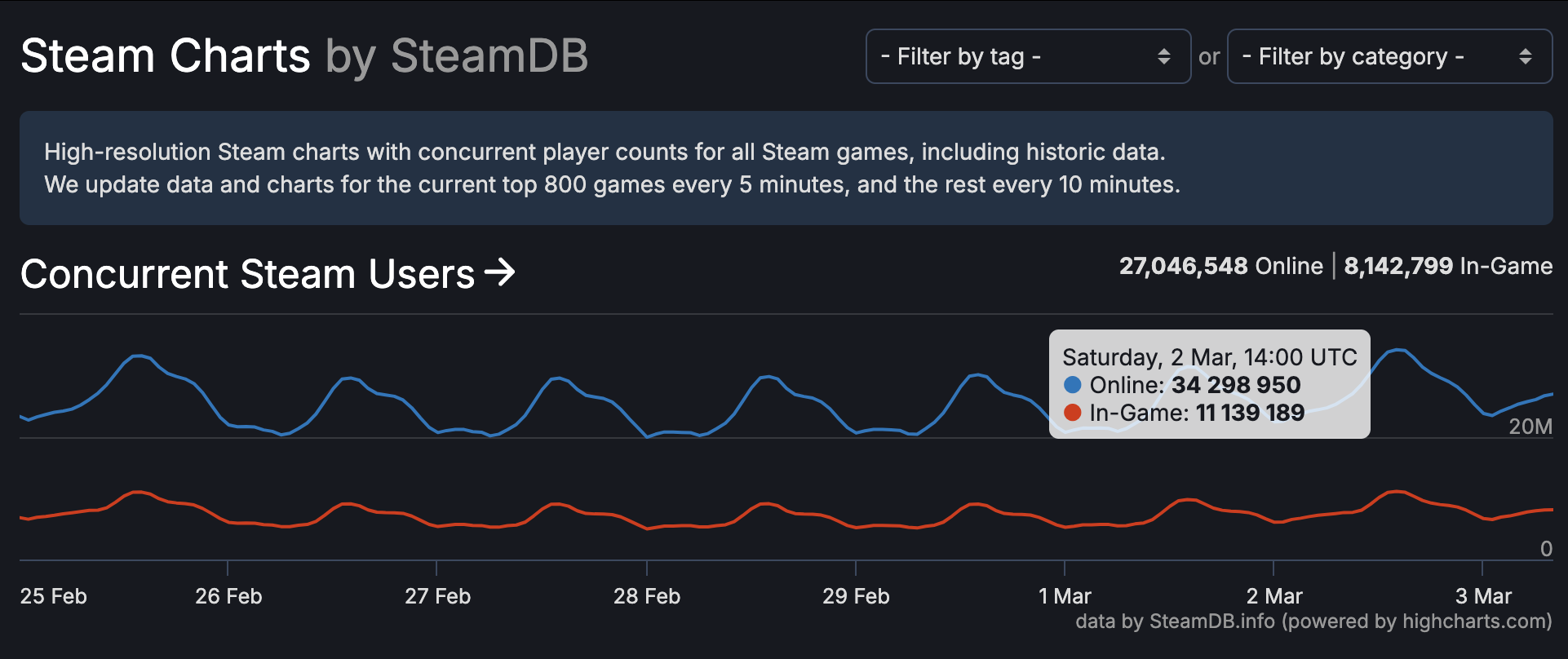 Steam Breaks Records with 34 Million Users Online at Once in 2024 ...